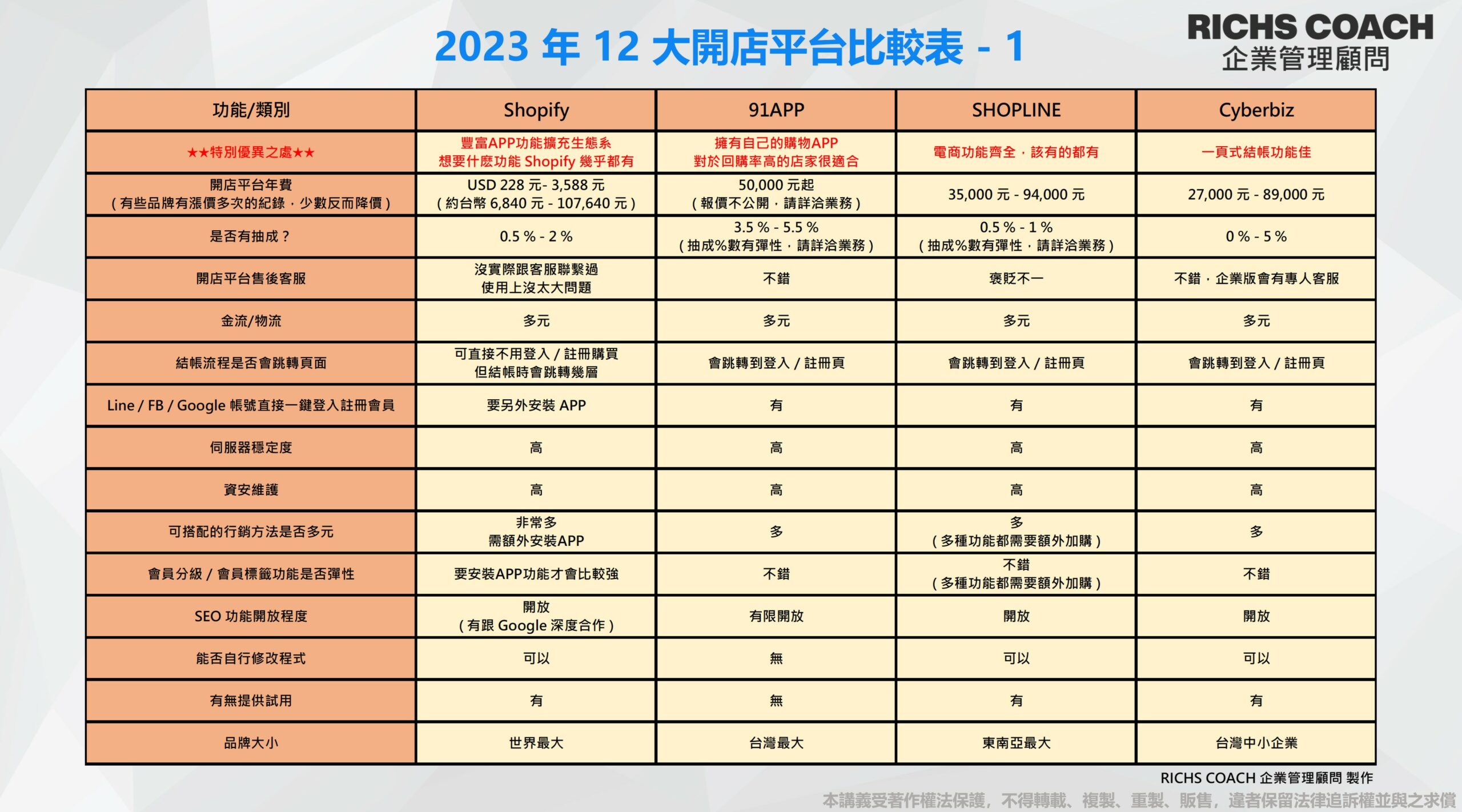 【2023年最新】12大電商開店平台比較表-01-RICHS COACH 企業管理顧問