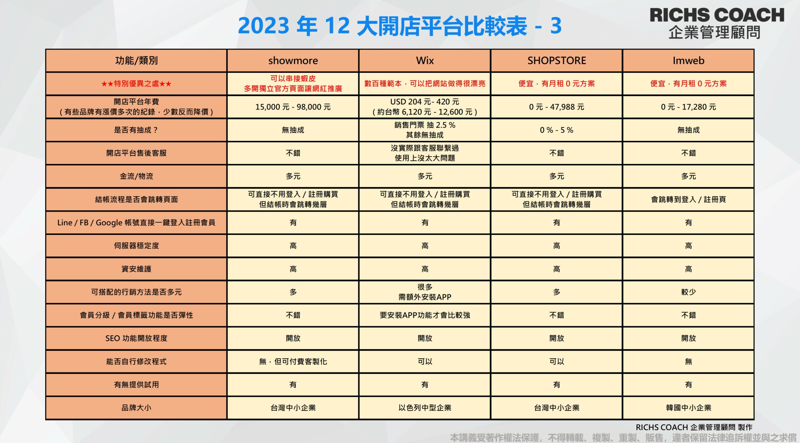 【2023年最新】12大電商開店平台比較表-03-RICHS COACH 企業管理顧問