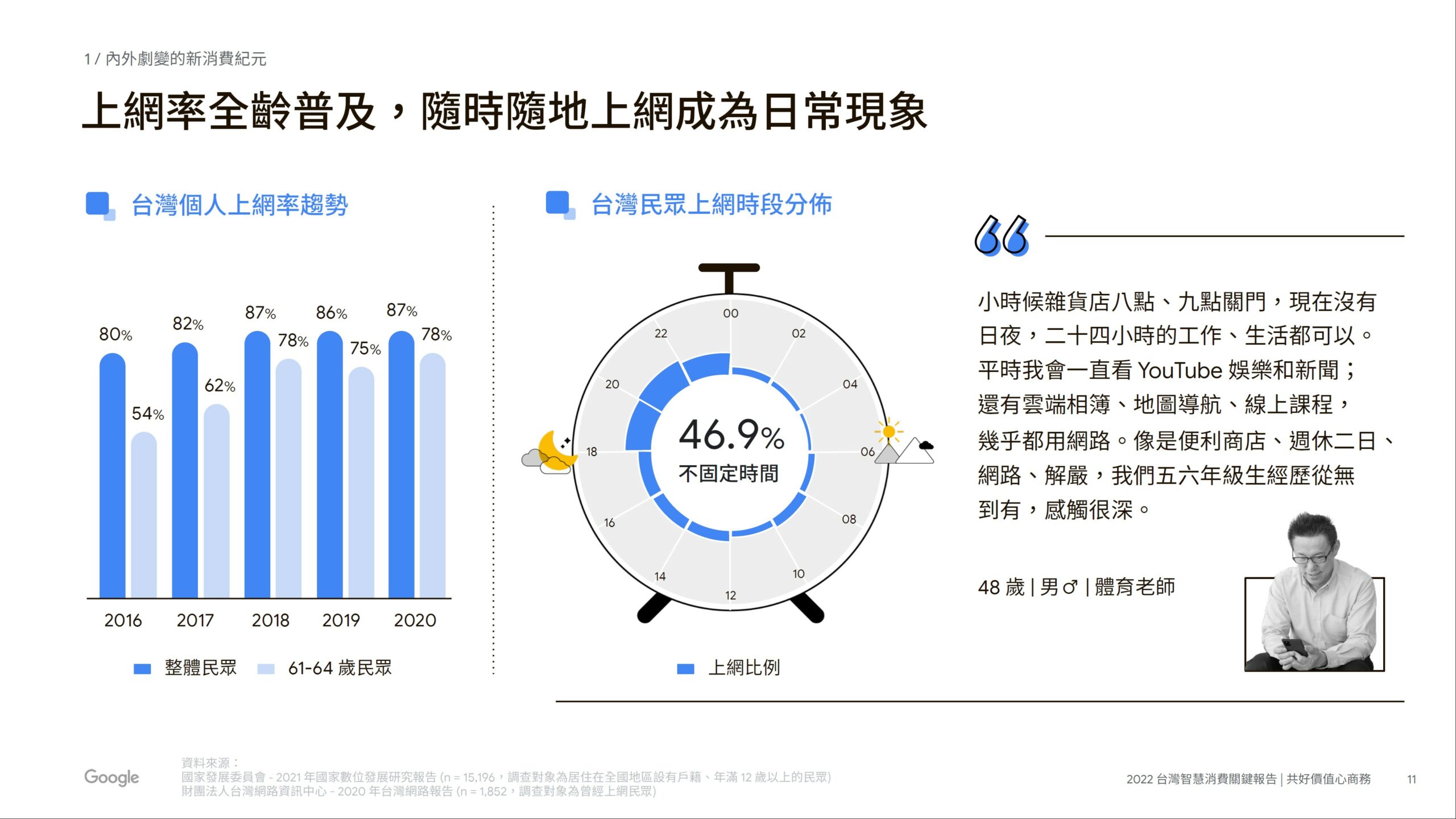 二、台灣人上網的熱門時段是 18-24點，是個貼文推播熱點，【最新】2023年台灣18大消費趨勢，餐飲電商 / 品牌電商 要如何因應市場變化