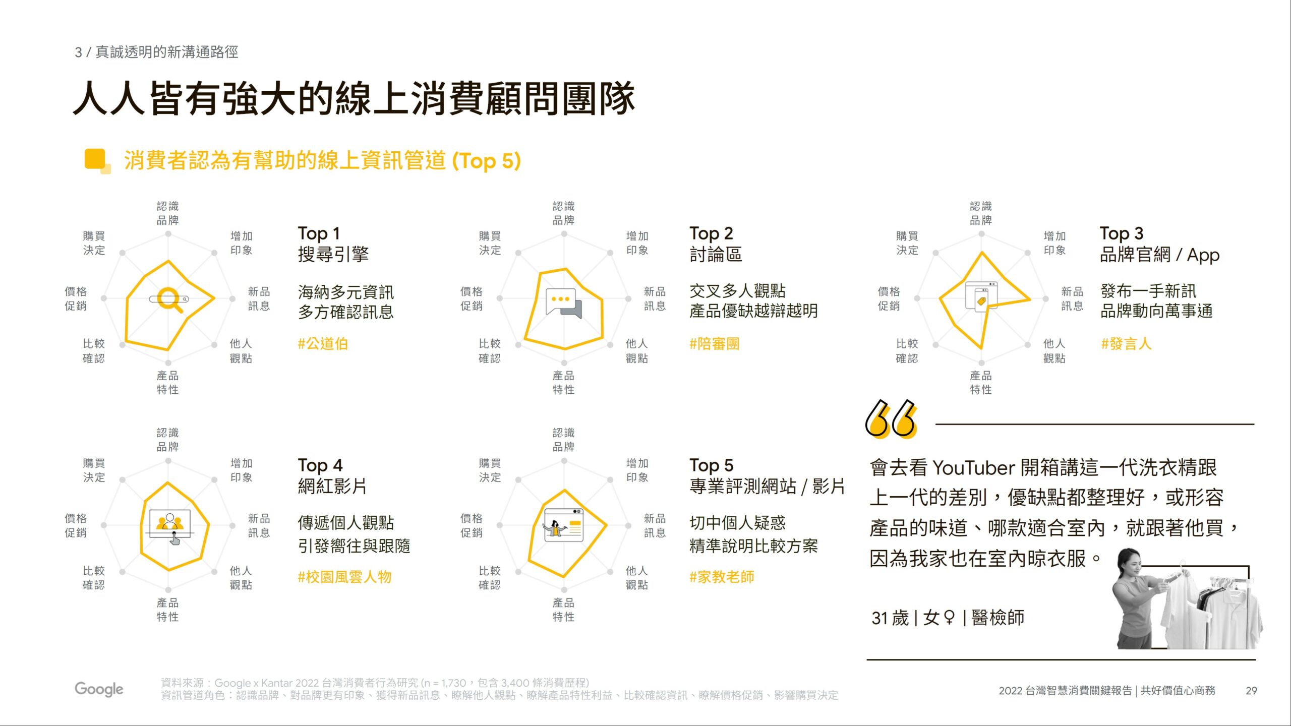 十三、消費者認為最有幫助的線上資訊管道：Google搜尋引擎，【最新】2023年台灣18大消費趨勢，餐飲電商 / 品牌電商 要如何因應市場變化