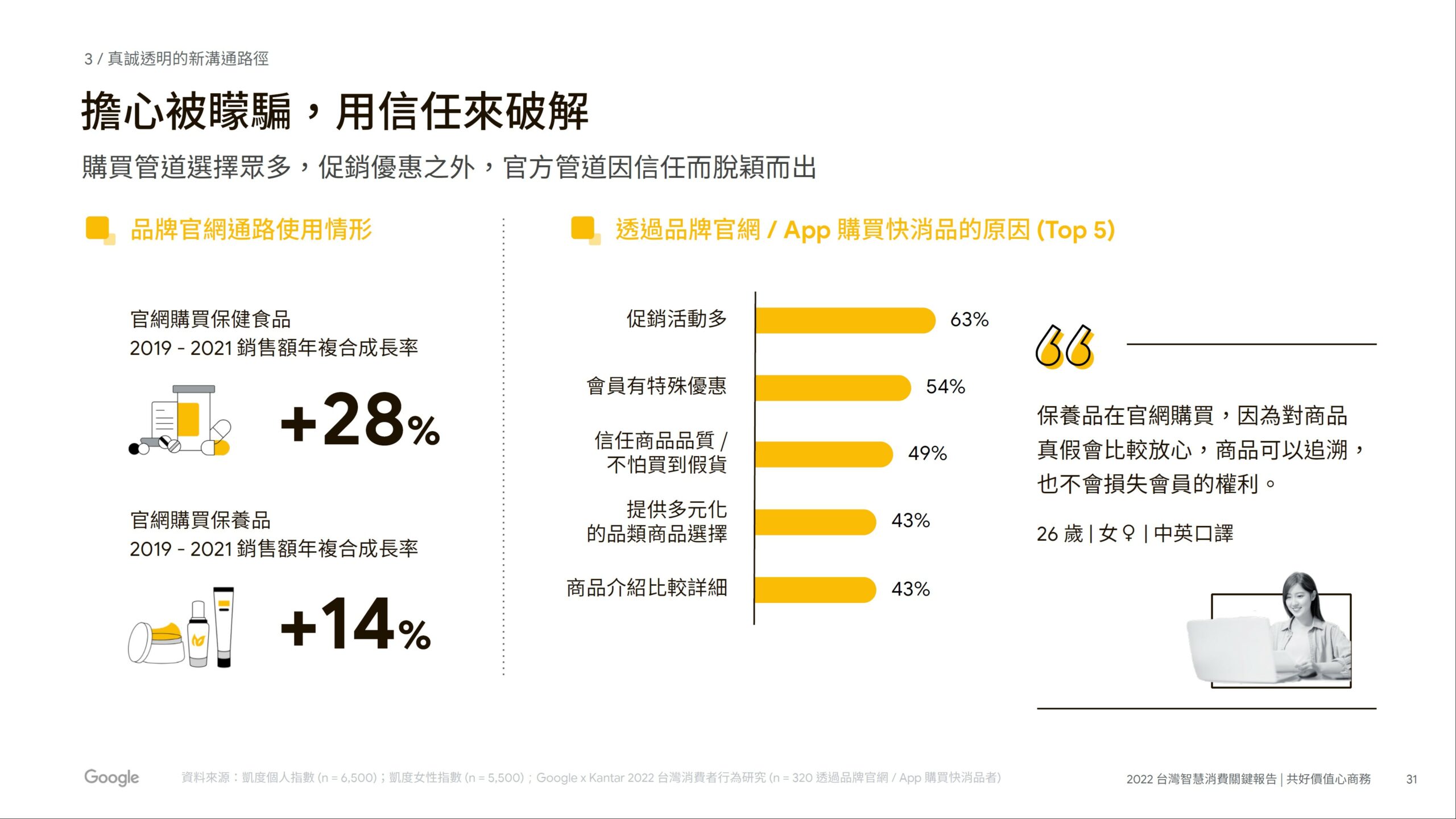 十五、消費者趨向選擇官網或大型通路平台購買商品，【最新】2023年台灣18大消費趨勢，餐飲電商 / 品牌電商 要如何因應市場變化